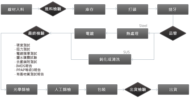 proimages/company/process_chart_tw.jpg